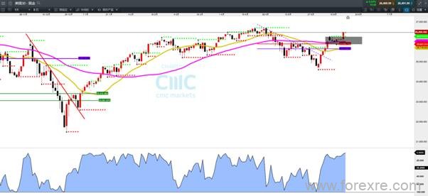 CMC Markets：近期留意这些品种