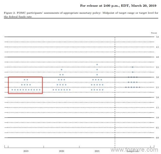 ATFX：美联储利率决议来袭,从点阵图看货币政策调整概率