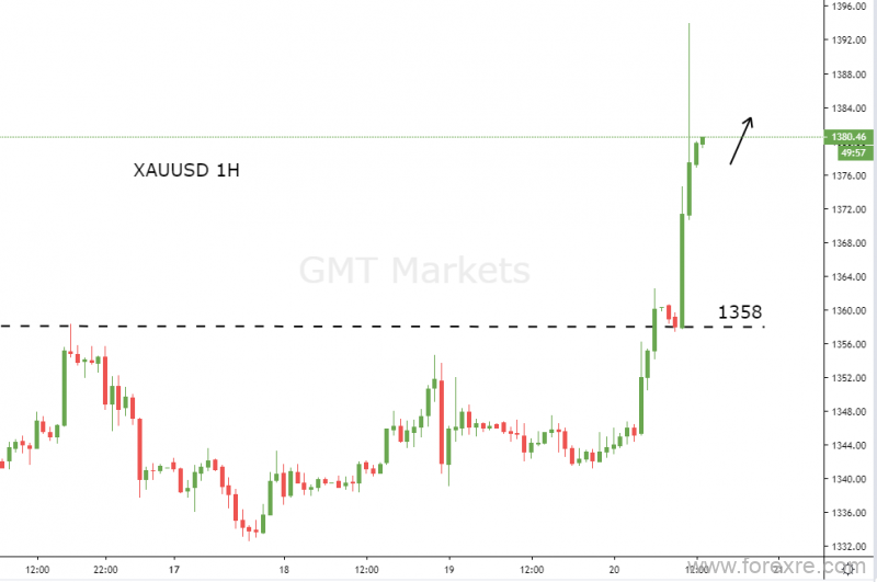 GMT Markets：美联储释放降息信号，黄金直线上涨逼近1400大关
