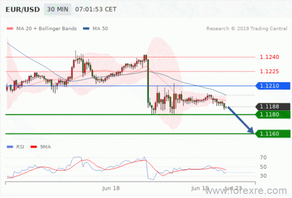 FxPro：2019年06月19日欧洲开市前,每日技术分析