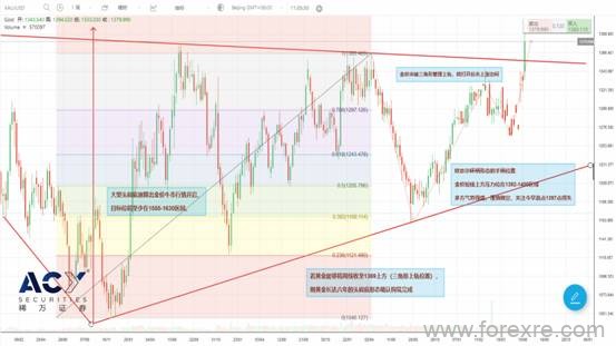 ACY稀万：美联储释放强烈降息信号,黄金突破三角形上轨开启小牛行情