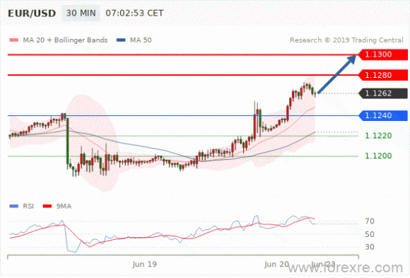 FxPro：2019年06月20日欧洲开市前,每日技术分析