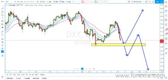 SMFX：美联储首次出现降息预期 美元破位在即恐将形成顶部