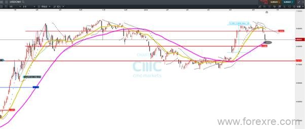 CMC Markets：中国流动性市场有望进一步改善