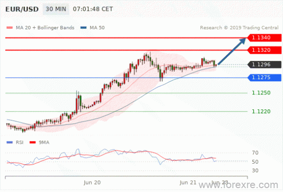 FxPro：2019年06月21日欧洲开市前,每日技术分析