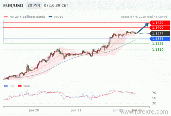 FxPro：2019年6月24日欧洲开市前,每日技术分析