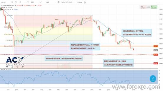 ACY稀万：美联储鸽派政策前景打压美元,美日欲创新低下行空间可观