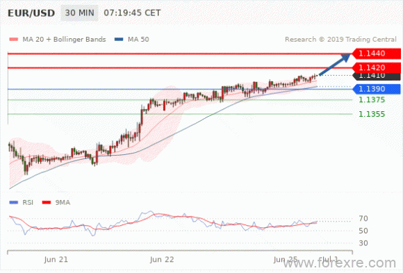 FxPro：2019年6月25日欧洲开市前,每日技术分析