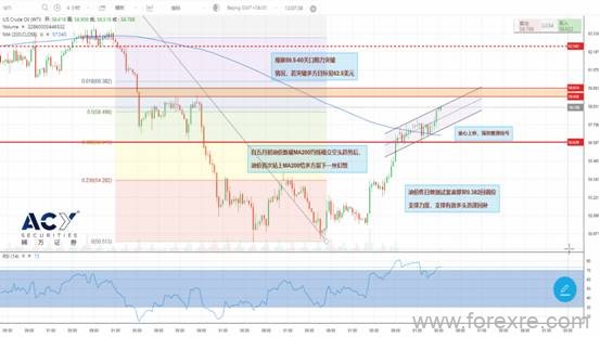 ACY稀万：API原油库存数据超预期下降,美原油强势整理意欲冲关
