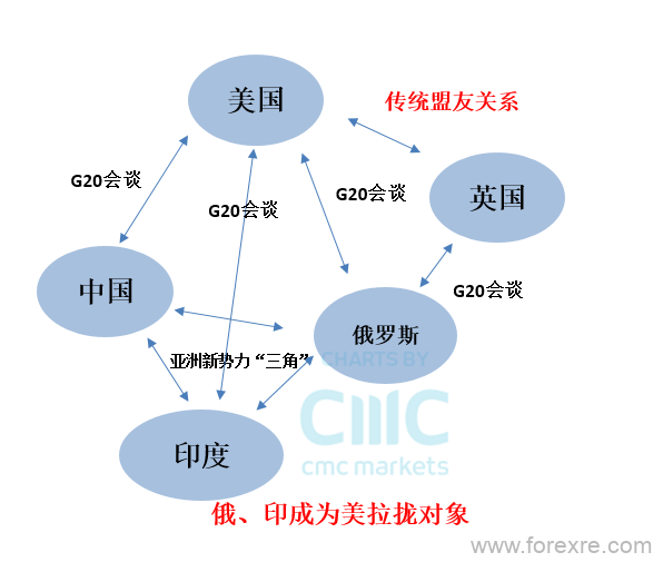 CMC Markets：G20会议前瞻及多重假设