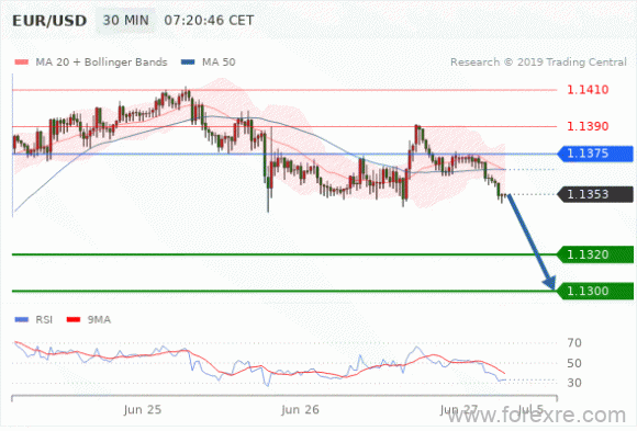 FxPro：2019年6月27日技术分析