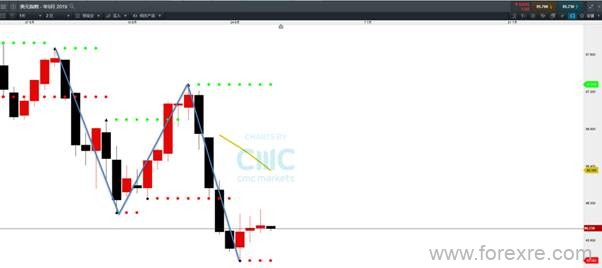 CMC Markets:纽元澳币反弹上试卖压区域G20后将选择中线方向