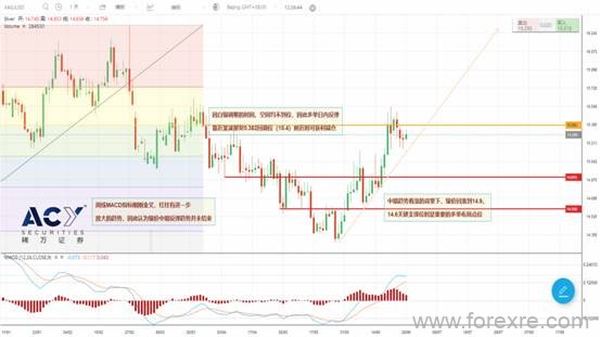 ACY稀万：黄金再上千四关口迎晚间重磅数据,白银弱势反弹中期布局正当时