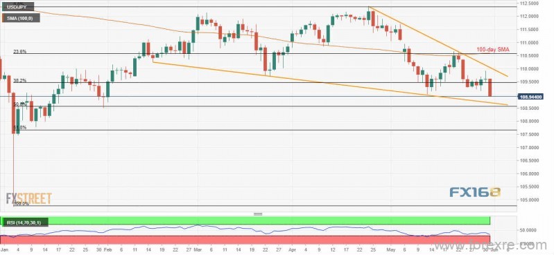 美/日持续下挫、跌穿109大关 超卖信号已现！