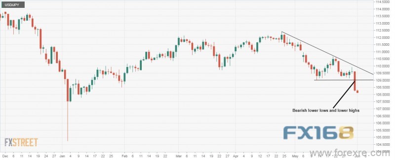 美/日技术分析：刚刷4个半月低位 空头焦点为107.77