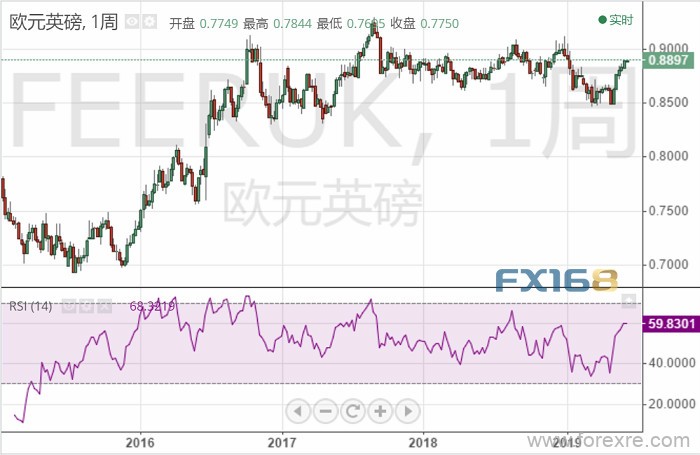 多头持续发威、这一货币对5周连涨 机构：新一周料迎更大买盘