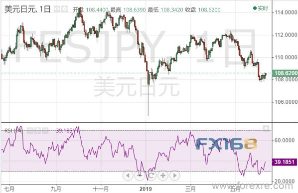 美/日买盘启动上攻 分析师：涨势很快会扩大