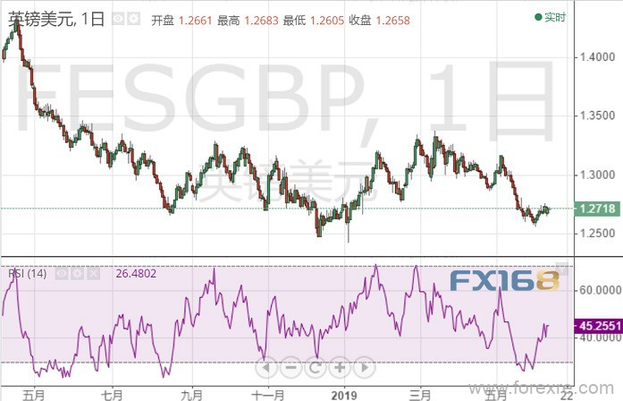 英国首相继续角逐中 机构：英镑面临更大上涨空间