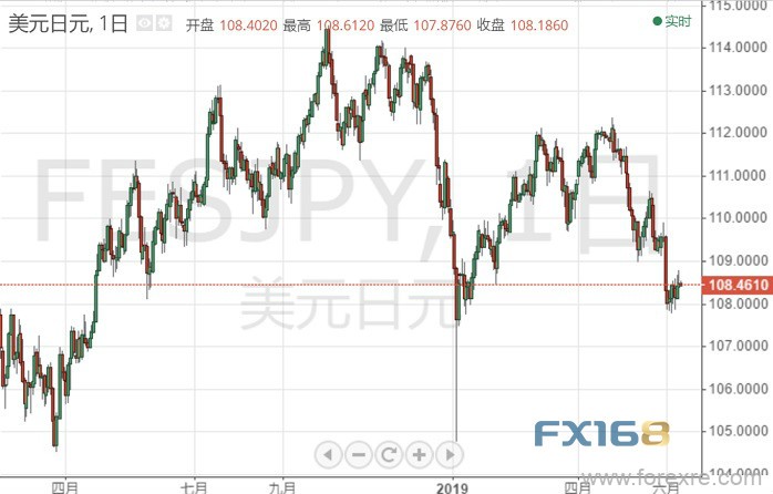 美/日买盘动能耗尽？ 分析师料重回跌势