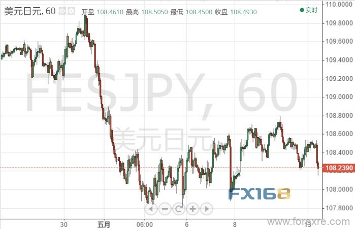 避险持续弥漫 美/日亚盘加速下挫 很快将下破108？