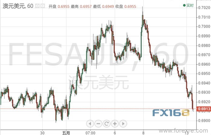 澳元刚刚续刷新低 分析师：势将跌破0.6899