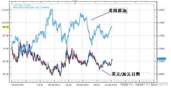 利用商品价格与商品货币的相关性进行交易