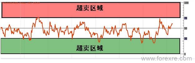 外汇进阶学习：RSI指标的基础运用