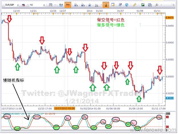 外汇进阶学习∶如何交易随机指标