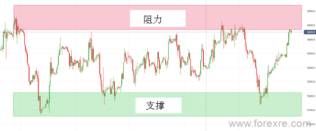 外汇学习之横盘中如何运用RSI指标