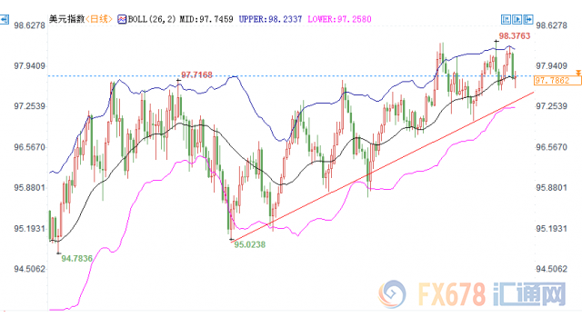 美元指数屡次测试98后难有新高，“转势”即将到来？
