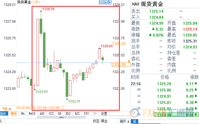 美联储主席鲍威尔“打太极”，美指上蹿下跳27点，现货黄金剧震6.4美元