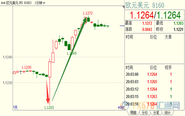 欧洲央行延长低利率时限，但TLTRO-III利率远超预期，欧元短线急挫22点后爆拉近70点