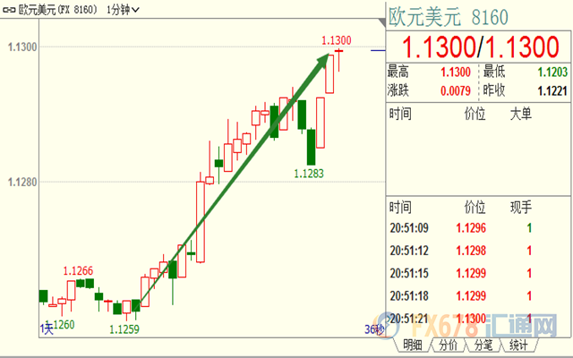 德拉基上调欧元区年内经济增速和通胀预期，欧元短线跳升近50点