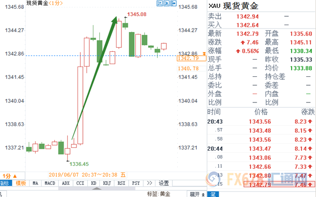 美国5月新增非农岗位大减，薪资回落，美指暴泻逾45点，现货黄金飙升逾7美元