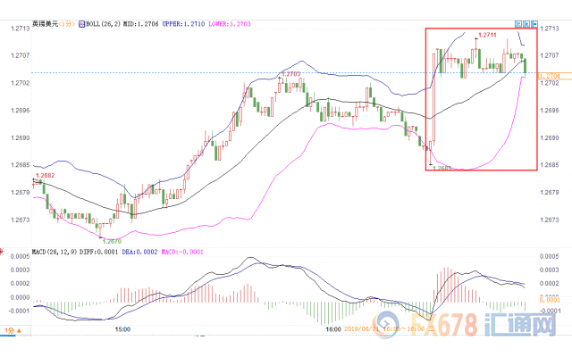 英国薪资增速超预期，镑美走高20点上破1.27关口；警惕硬脱欧风险