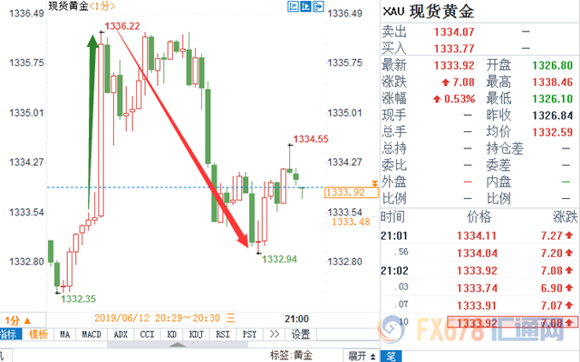 美国5月CPI不及预期，美联储年内降息预期进一步消化；美指震荡逾15点，黄金震荡逾3.5美元