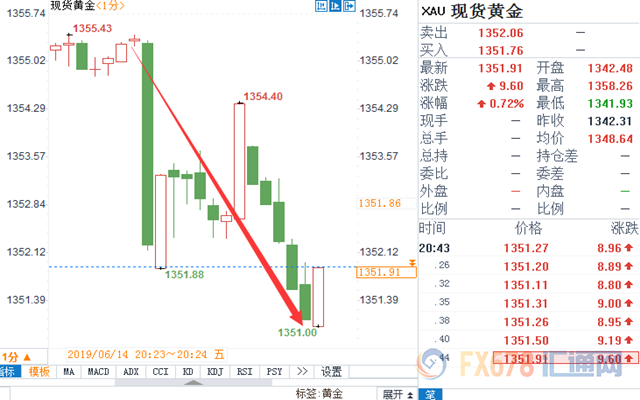 美国5月核心零售向好，前值大幅上修；美指跳升逾20点，黄金急挫近5美元