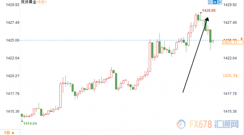 特朗普称解雇鲍威尔“不是个事”，地缘局势助燃，黄金续刷6年高位逼近1430关口