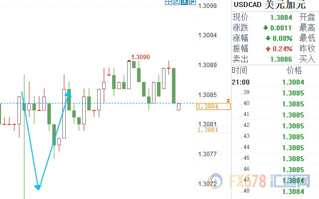 美国5月核心PCE好于预期，黄金走软；加拿大GDP喜忧参半，美加短线震荡15点；市场聚焦G20峰会