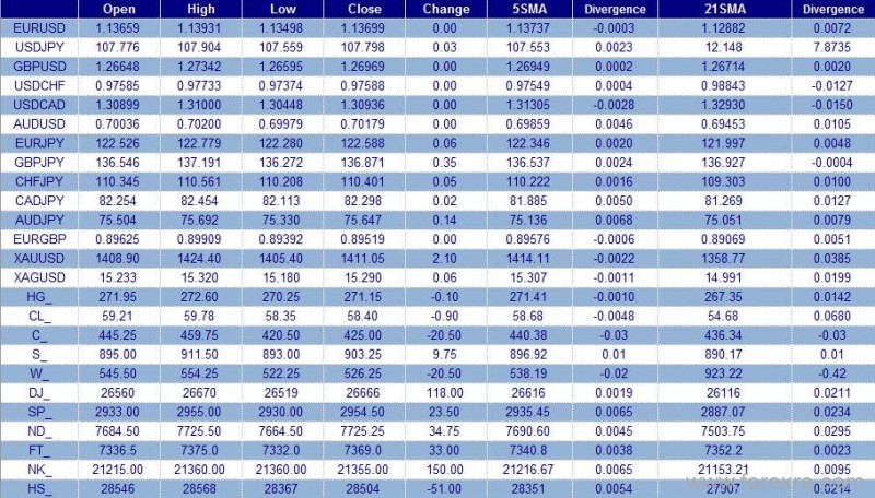 英国CCCapital：美元指数周五小幅收跌，交投于96关口上方