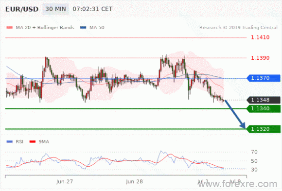 FxPro：2019年07月01日欧洲开市前,每日技术分析