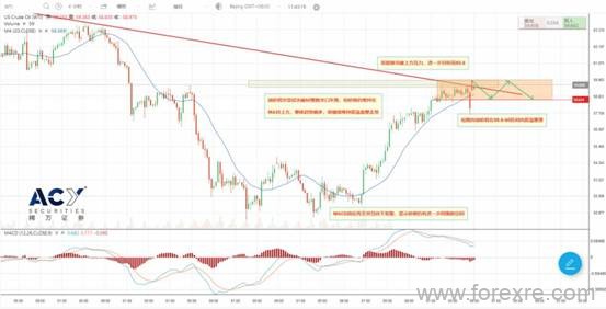 ACY稀万：沙特俄罗斯达成继续减产协议,WTI原油跳空高开意欲攻关