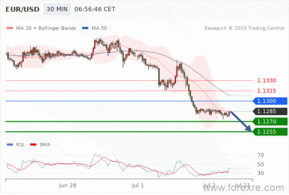 FxPro：07月02日欧洲开市前,每日技术分析