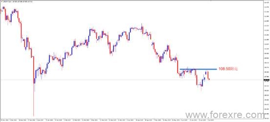 融商环球：美日承压两周阻力位108.50