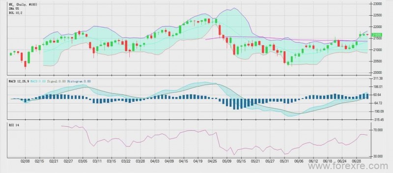 英国CCCapital：美元指数周二小幅下跌，交投于 96.70 一线附近