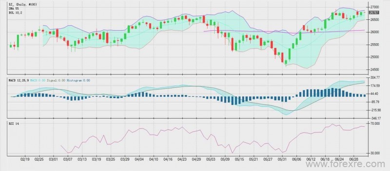 英国CCCapital：美元指数周二小幅下跌，交投于 96.70 一线附近