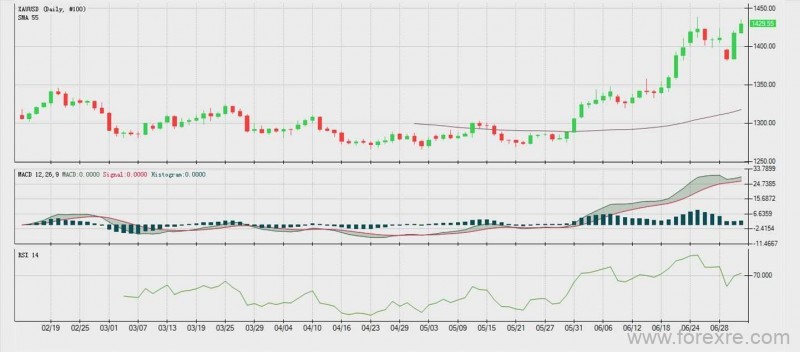 英国CCCapital：美元指数周二小幅下跌，交投于 96.70 一线附近