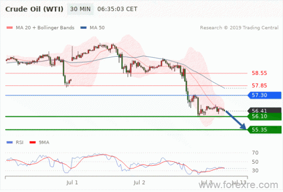 FxPro：07月03日欧洲开市前,每日技术分析