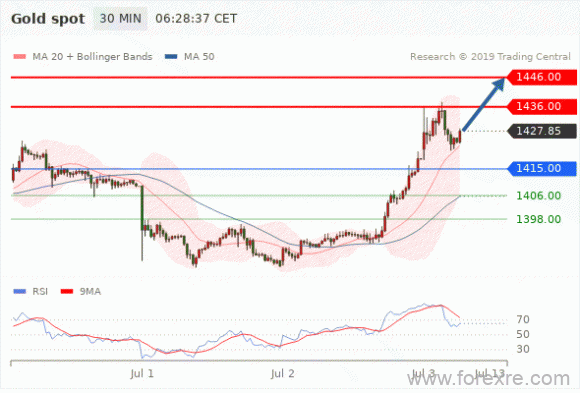 FxPro：07月03日欧洲开市前,每日技术分析