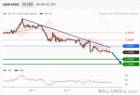 FxPro：07月03日欧洲开市前,每日技术分析